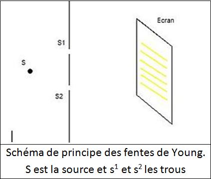 fentes de Young